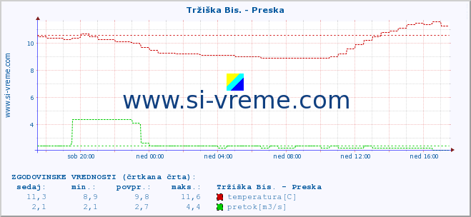 POVPREČJE :: Tržiška Bis. - Preska :: temperatura | pretok | višina :: zadnji dan / 5 minut.