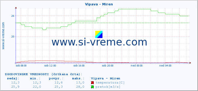 POVPREČJE :: Vipava - Miren :: temperatura | pretok | višina :: zadnji dan / 5 minut.