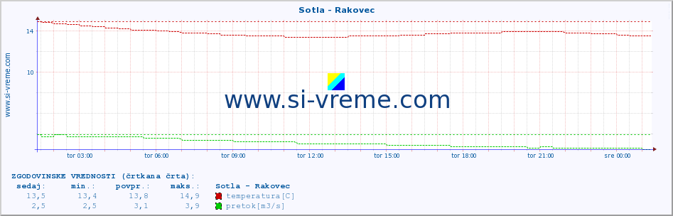 POVPREČJE :: Sotla - Rakovec :: temperatura | pretok | višina :: zadnji dan / 5 minut.