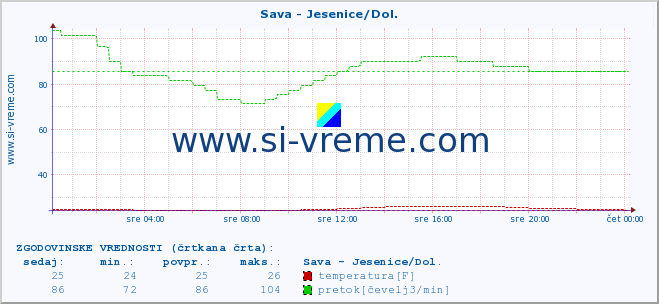 POVPREČJE :: Sava - Jesenice/Dol. :: temperatura | pretok | višina :: zadnji dan / 5 minut.