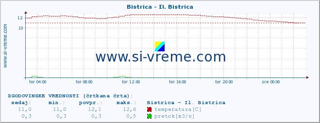 POVPREČJE :: Bistrica - Il. Bistrica :: temperatura | pretok | višina :: zadnji dan / 5 minut.