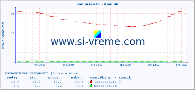 POVPREČJE :: Kamniška B. - Kamnik :: temperatura | pretok | višina :: zadnji dan / 5 minut.