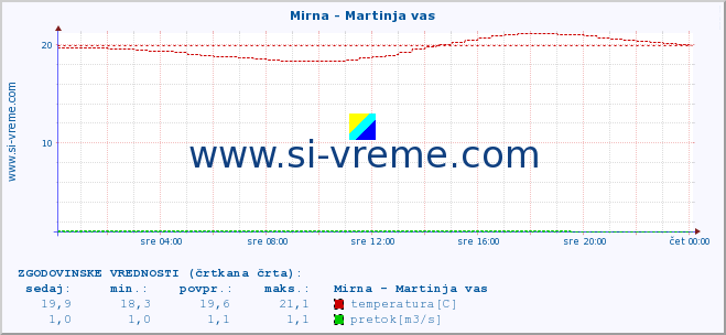 POVPREČJE :: Mirna - Martinja vas :: temperatura | pretok | višina :: zadnji dan / 5 minut.