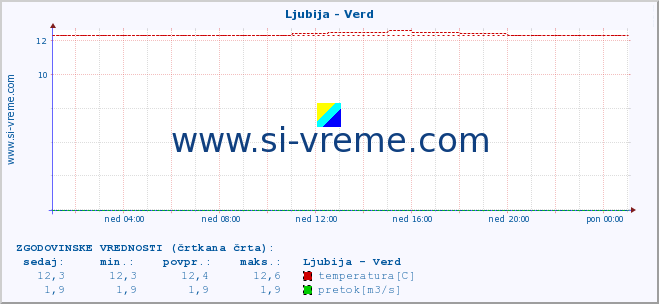 POVPREČJE :: Ljubija - Verd :: temperatura | pretok | višina :: zadnji dan / 5 minut.