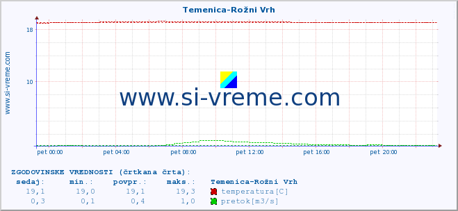 POVPREČJE :: Temenica-Rožni Vrh :: temperatura | pretok | višina :: zadnji dan / 5 minut.