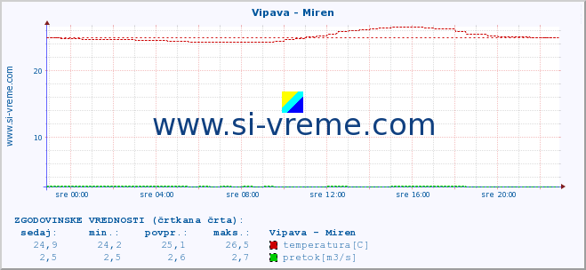 POVPREČJE :: Vipava - Miren :: temperatura | pretok | višina :: zadnji dan / 5 minut.