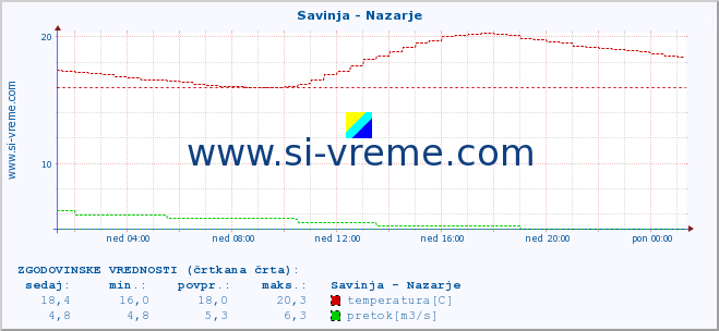 POVPREČJE :: Savinja - Nazarje :: temperatura | pretok | višina :: zadnji dan / 5 minut.