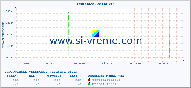 POVPREČJE :: Temenica-Rožni Vrh :: temperatura | pretok | višina :: zadnji dan / 5 minut.