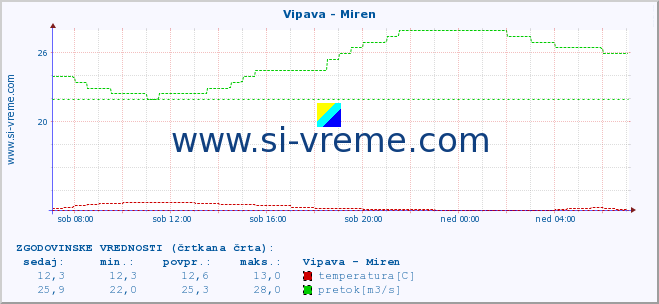 POVPREČJE :: Vipava - Miren :: temperatura | pretok | višina :: zadnji dan / 5 minut.