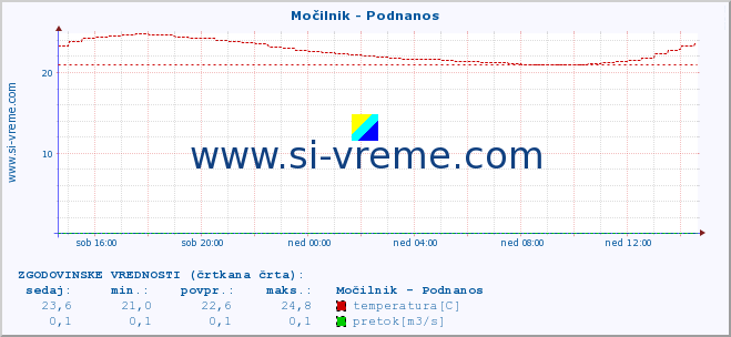 POVPREČJE :: Močilnik - Podnanos :: temperatura | pretok | višina :: zadnji dan / 5 minut.