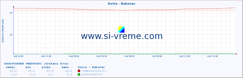 POVPREČJE :: Sotla - Rakovec :: temperatura | pretok | višina :: zadnji dan / 5 minut.