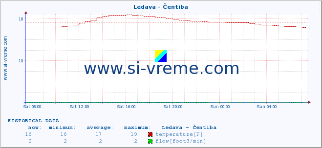  :: Ledava - Čentiba :: temperature | flow | height :: last day / 5 minutes.