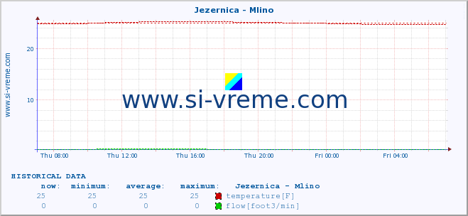  :: Jezernica - Mlino :: temperature | flow | height :: last day / 5 minutes.