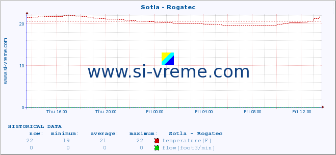  :: Sotla - Rogatec :: temperature | flow | height :: last day / 5 minutes.