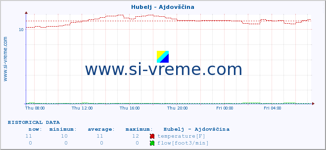  :: Hubelj - Ajdovščina :: temperature | flow | height :: last day / 5 minutes.