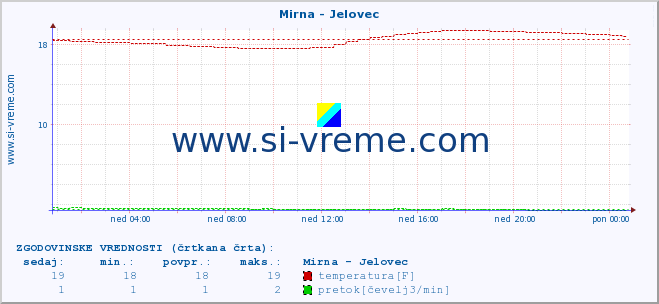 POVPREČJE :: Mirna - Jelovec :: temperatura | pretok | višina :: zadnji dan / 5 minut.