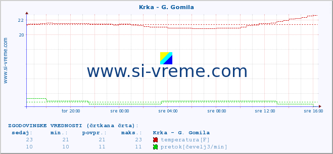 POVPREČJE :: Krka - G. Gomila :: temperatura | pretok | višina :: zadnji dan / 5 minut.