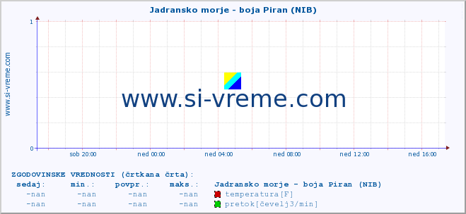 POVPREČJE :: Jadransko morje - boja Piran (NIB) :: temperatura | pretok | višina :: zadnji dan / 5 minut.