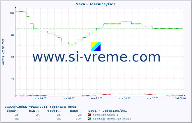 POVPREČJE :: Sava - Jesenice/Dol. :: temperatura | pretok | višina :: zadnji dan / 5 minut.