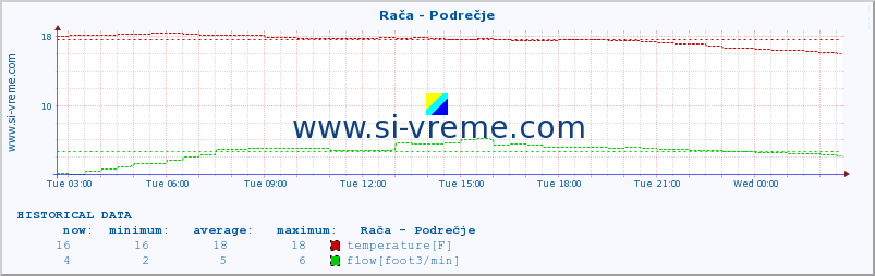  :: Rača - Podrečje :: temperature | flow | height :: last day / 5 minutes.