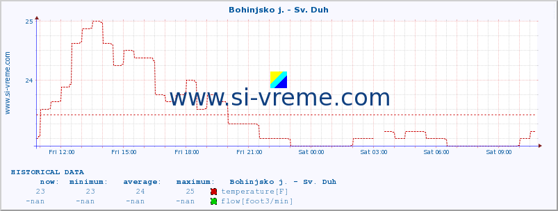  :: Bohinjsko j. - Sv. Duh :: temperature | flow | height :: last day / 5 minutes.