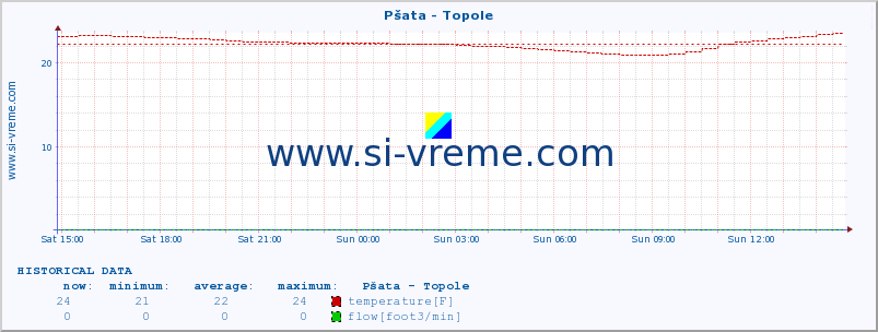  :: Pšata - Topole :: temperature | flow | height :: last day / 5 minutes.