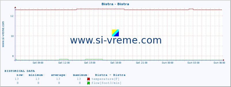  :: Bistra - Bistra :: temperature | flow | height :: last day / 5 minutes.