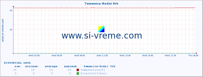  :: Temenica-Rožni Vrh :: temperature | flow | height :: last day / 5 minutes.