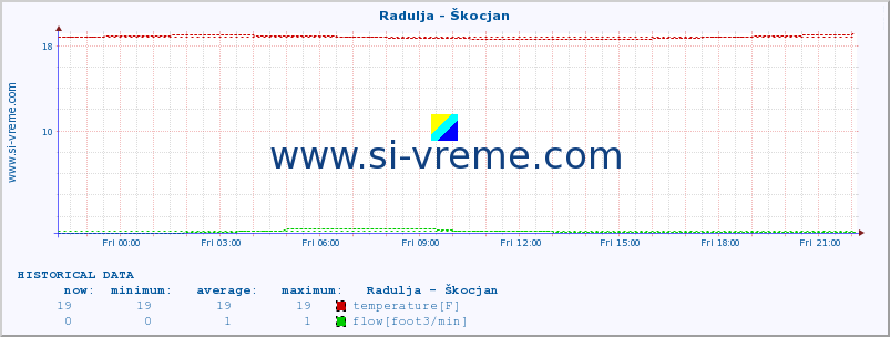  :: Radulja - Škocjan :: temperature | flow | height :: last day / 5 minutes.