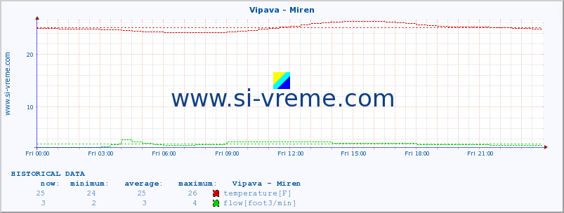  :: Vipava - Miren :: temperature | flow | height :: last day / 5 minutes.