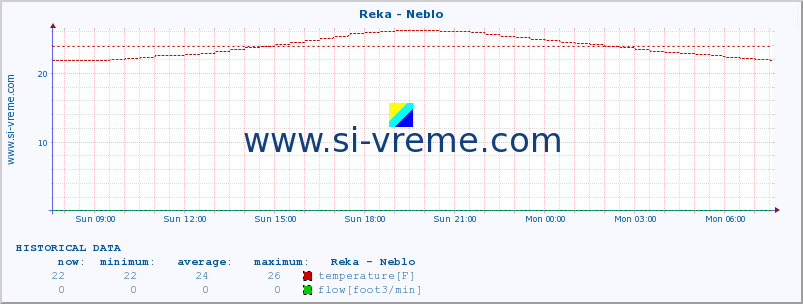  :: Reka - Neblo :: temperature | flow | height :: last day / 5 minutes.