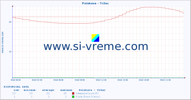  :: Polskava - Tržec :: temperature | flow | height :: last day / 5 minutes.