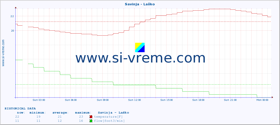  :: Savinja - Laško :: temperature | flow | height :: last day / 5 minutes.