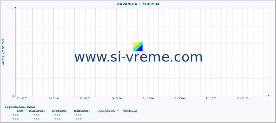  ::  RAVANICA -  ĆUPRIJA :: height |  |  :: last day / 5 minutes.