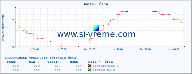 POVPREČJE :: Meža -  Črna :: temperatura | pretok | višina :: zadnji dan / 5 minut.