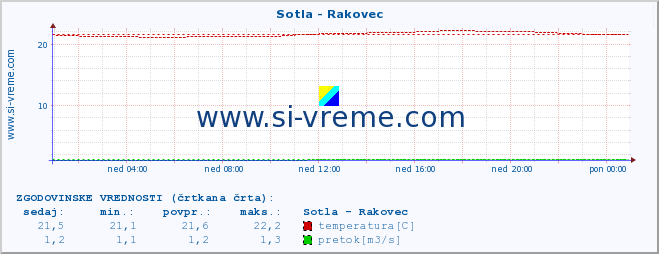 POVPREČJE :: Sotla - Rakovec :: temperatura | pretok | višina :: zadnji dan / 5 minut.