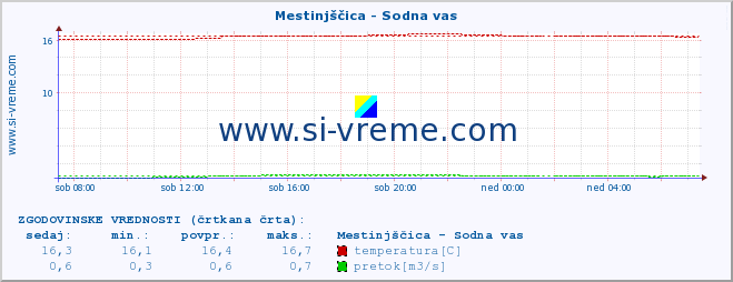 POVPREČJE :: Mestinjščica - Sodna vas :: temperatura | pretok | višina :: zadnji dan / 5 minut.