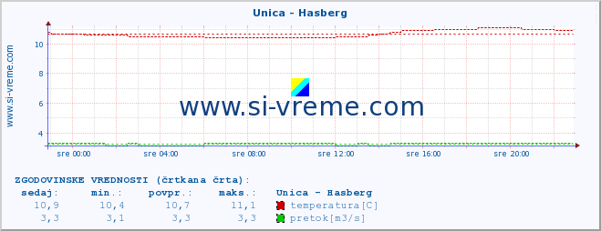 POVPREČJE :: Unica - Hasberg :: temperatura | pretok | višina :: zadnji dan / 5 minut.