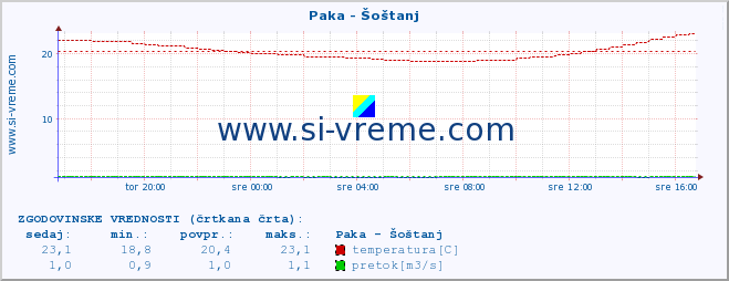 POVPREČJE :: Paka - Šoštanj :: temperatura | pretok | višina :: zadnji dan / 5 minut.