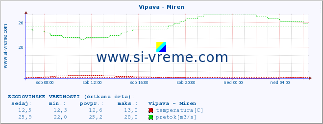 POVPREČJE :: Vipava - Miren :: temperatura | pretok | višina :: zadnji dan / 5 minut.