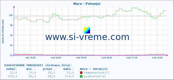 POVPREČJE :: Mura - Petanjci :: temperatura | pretok | višina :: zadnji dan / 5 minut.