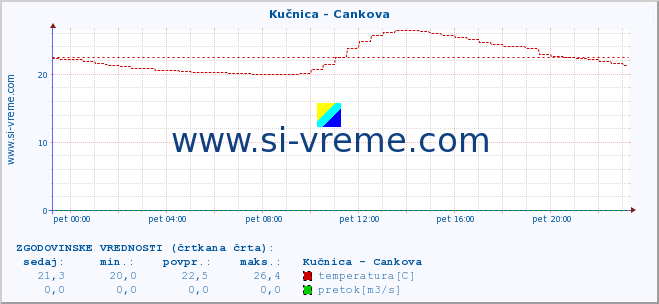 POVPREČJE :: Kučnica - Cankova :: temperatura | pretok | višina :: zadnji dan / 5 minut.