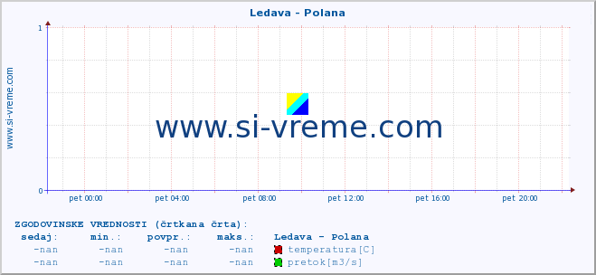 POVPREČJE :: Ledava - Polana :: temperatura | pretok | višina :: zadnji dan / 5 minut.