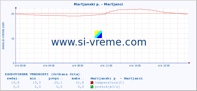 POVPREČJE :: Martjanski p. - Martjanci :: temperatura | pretok | višina :: zadnji dan / 5 minut.