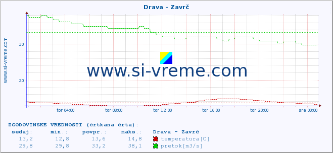 POVPREČJE :: Drava - Zavrč :: temperatura | pretok | višina :: zadnji dan / 5 minut.