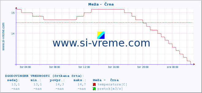 POVPREČJE :: Meža -  Črna :: temperatura | pretok | višina :: zadnji dan / 5 minut.