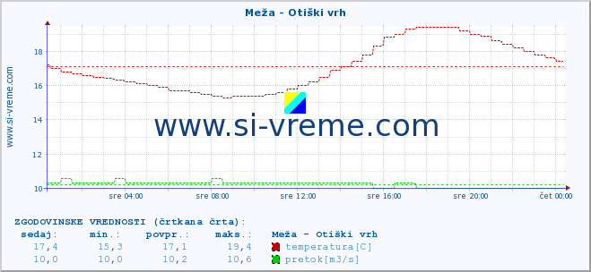 POVPREČJE :: Meža - Otiški vrh :: temperatura | pretok | višina :: zadnji dan / 5 minut.