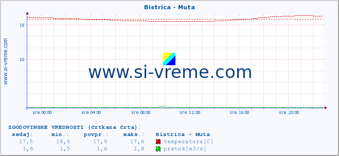 POVPREČJE :: Bistrica - Muta :: temperatura | pretok | višina :: zadnji dan / 5 minut.