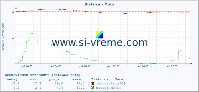 POVPREČJE :: Bistrica - Muta :: temperatura | pretok | višina :: zadnji dan / 5 minut.