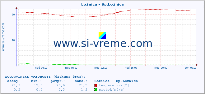 POVPREČJE :: Ložnica - Sp.Ložnica :: temperatura | pretok | višina :: zadnji dan / 5 minut.